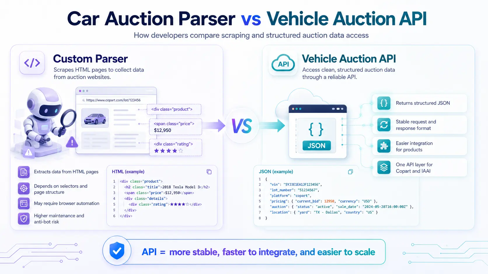 Comparison between a custom car auction parser and a structured vehicle auction API for Copart and IAAI data