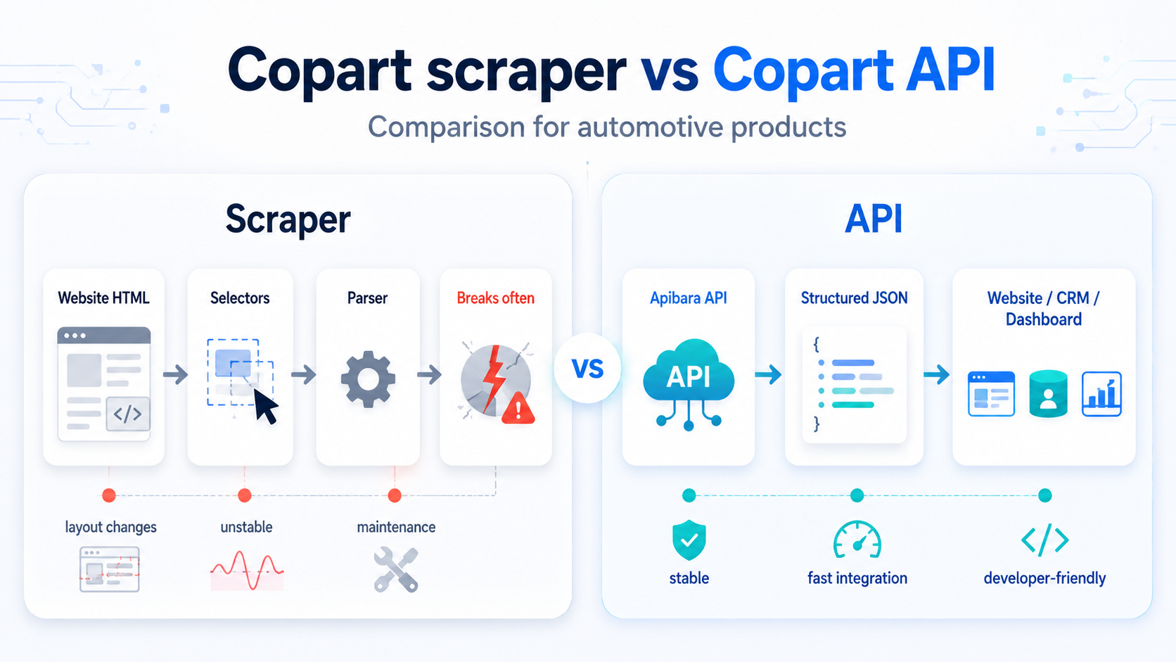 Copart scraper vs Copart API comparison for automotive products